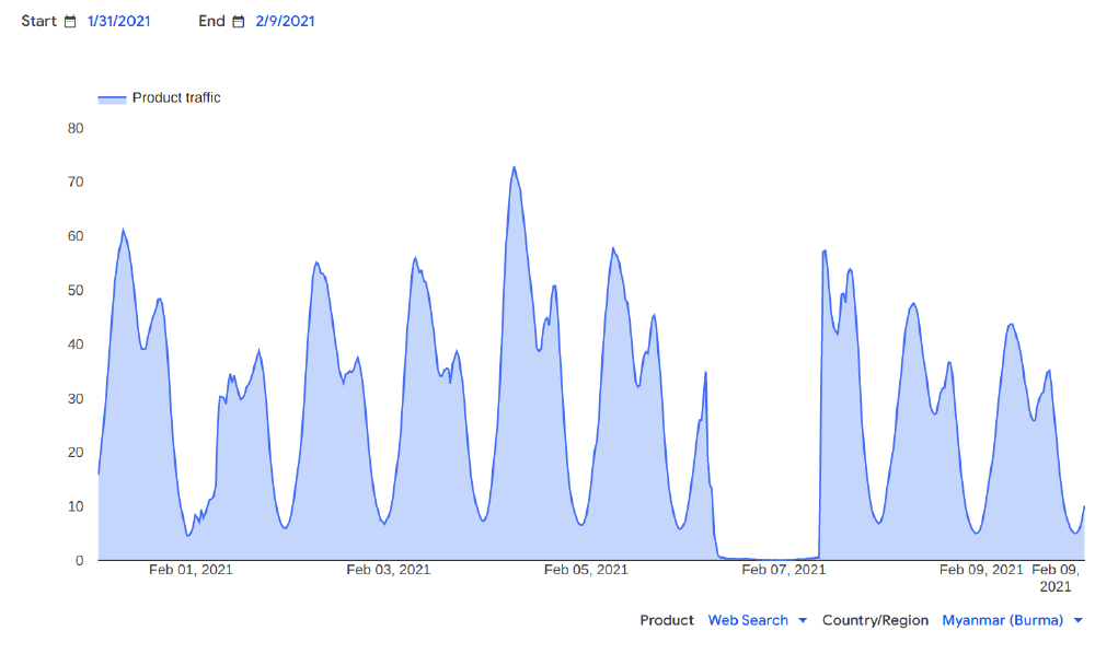 Google traffic data from Myanmar Google traffic data from Myanmar