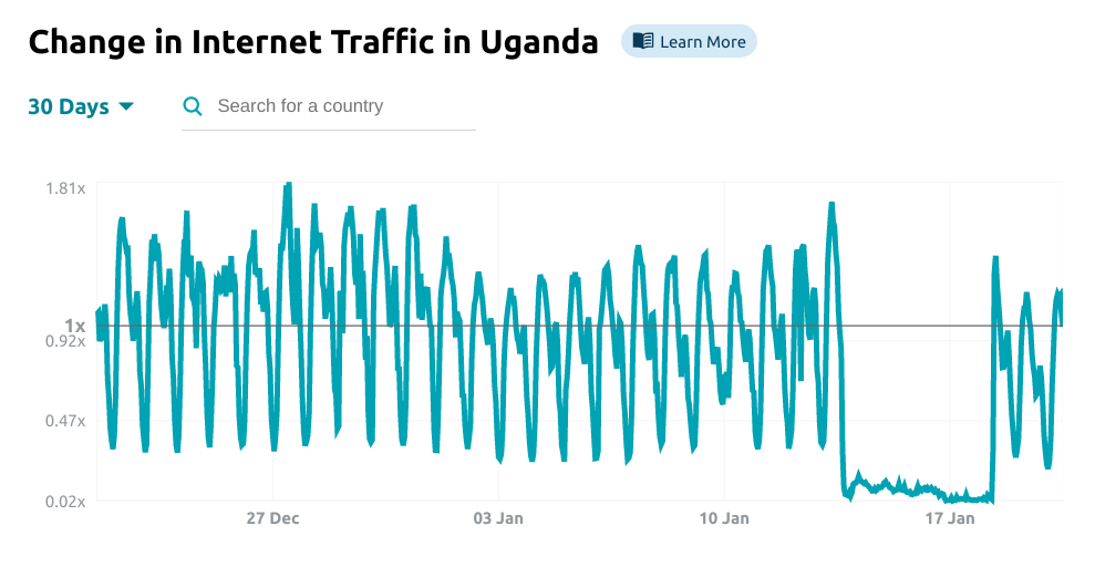 Cloudflare Radar data from Uganda Cloudflare Radar data from Uganda