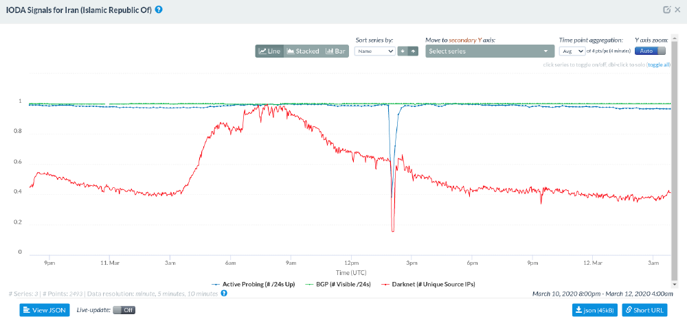 IODA data from Iran IODA data from Iran