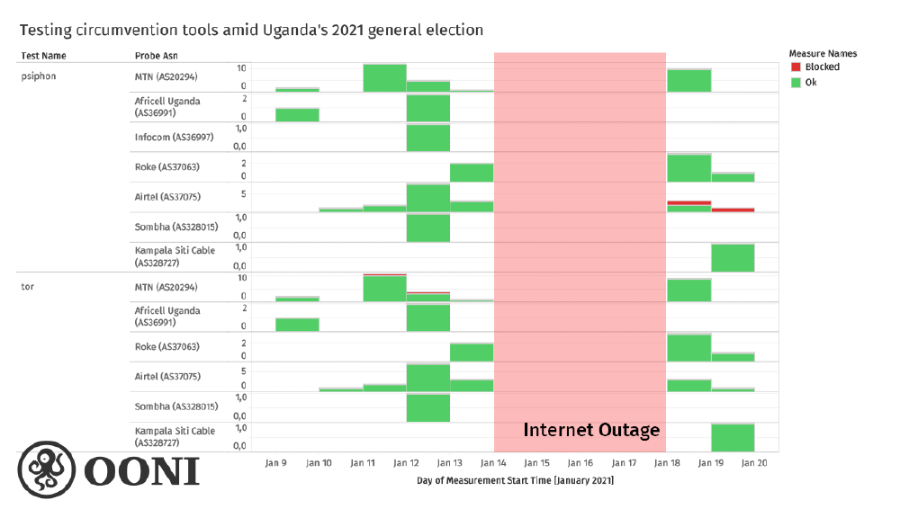Circumvention tool testing in Uganda: OONI data Circumvention tool testing in Uganda: OONI data
