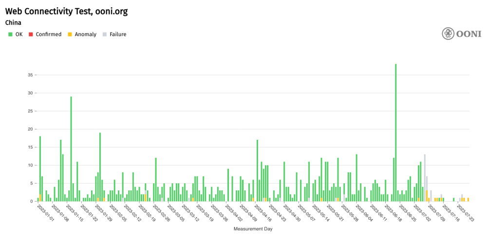 China blocks OONI China blocks OONI