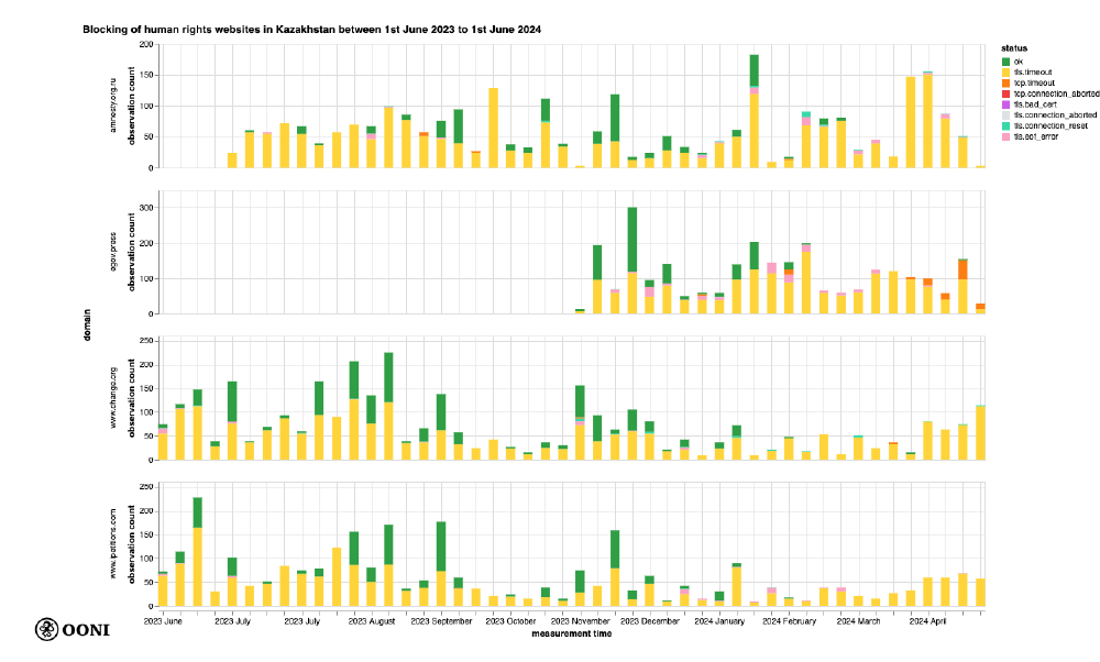 Human Rights websites blocked in Kazakhstan Human Rights websites blocked in Kazakhstan