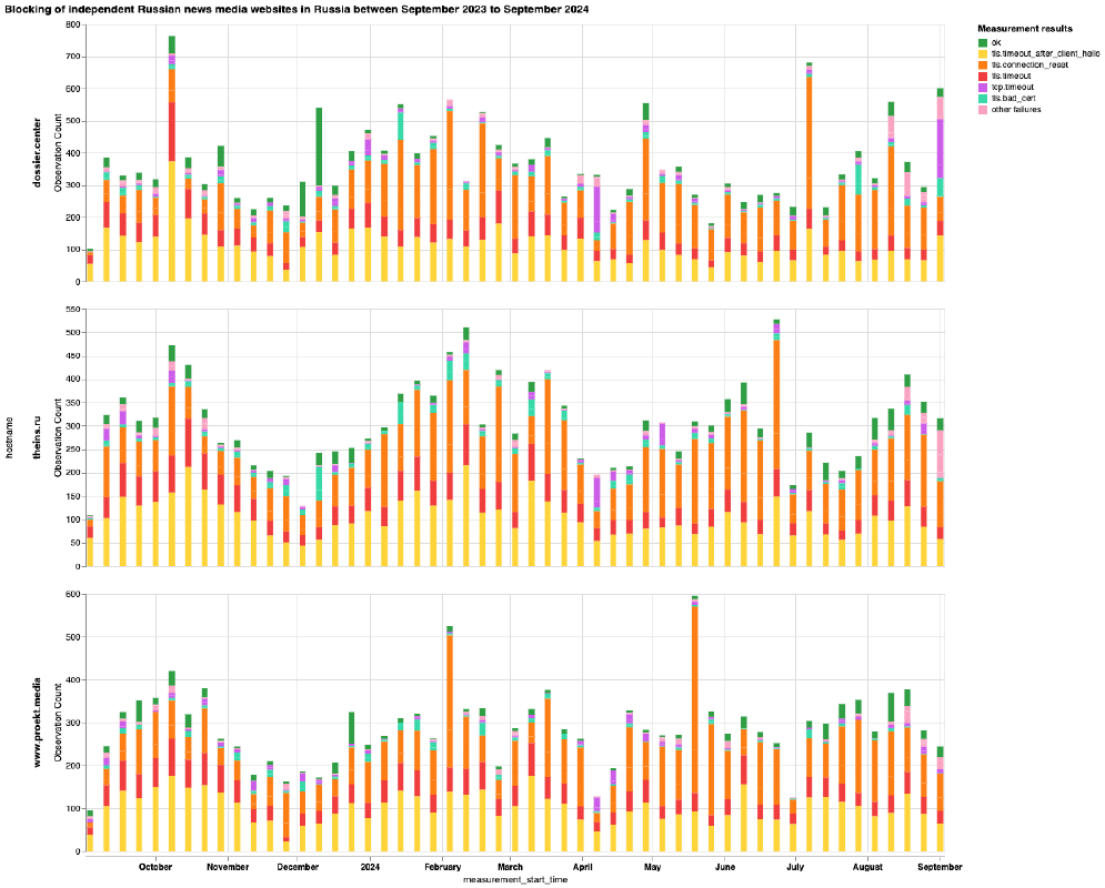 Independent Media websites blocked in Russia Independent Media websites blocked in Russia