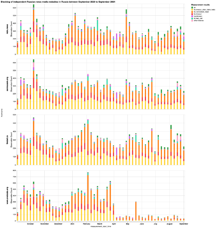 Independent Media websites blocked in Russia Independent Media websites blocked in Russia
