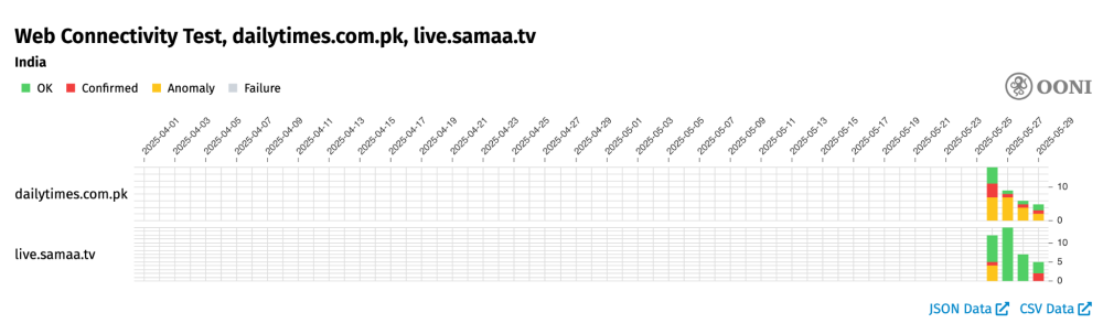 OONI Probe testing of `dailytimes.com.pk` and `live.samaa.tv` in India