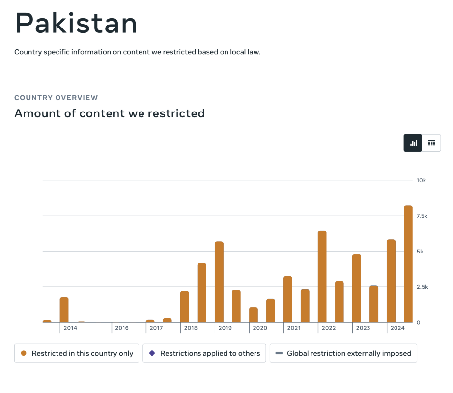 Number of pieces of content removed from Meta’s platforms in compliance with Pakistani legislation