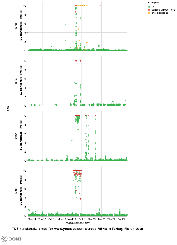 OONI Explorer OONI Explorer