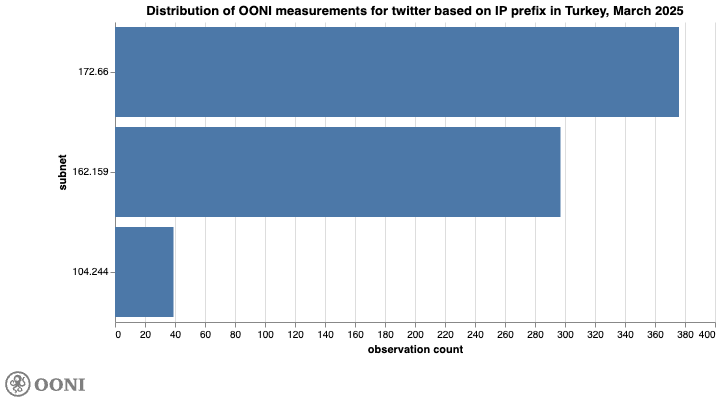 OONI Explorer OONI Explorer