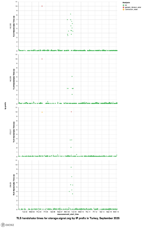 OONI Explorer OONI Explorer